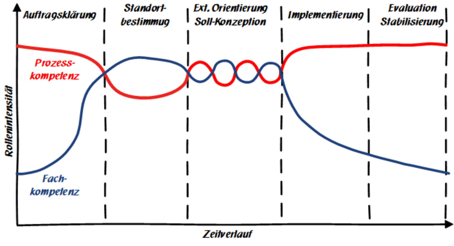 Verhältnis der Prozesskompetenz zur Fachkompetenz in Bezug auf Rollenintensität und Zeitverlauf