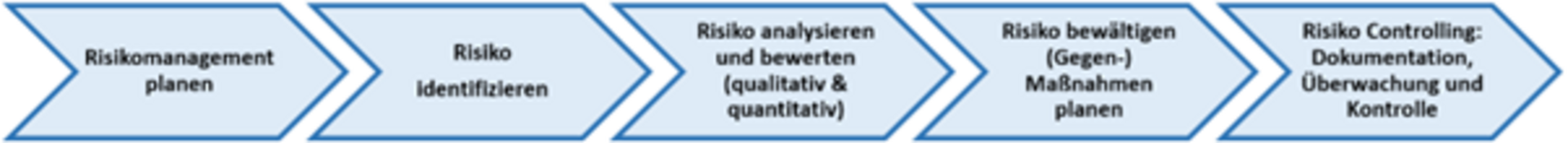 bild grafik ablauf risikomanagement