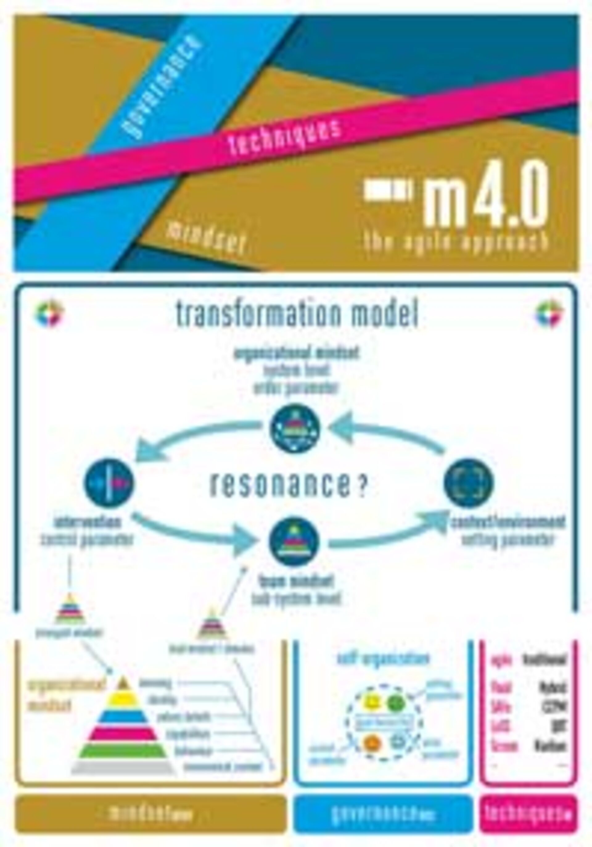 Übersichtliche Grafik zu M 4.0, Governance, Techniques und mindset