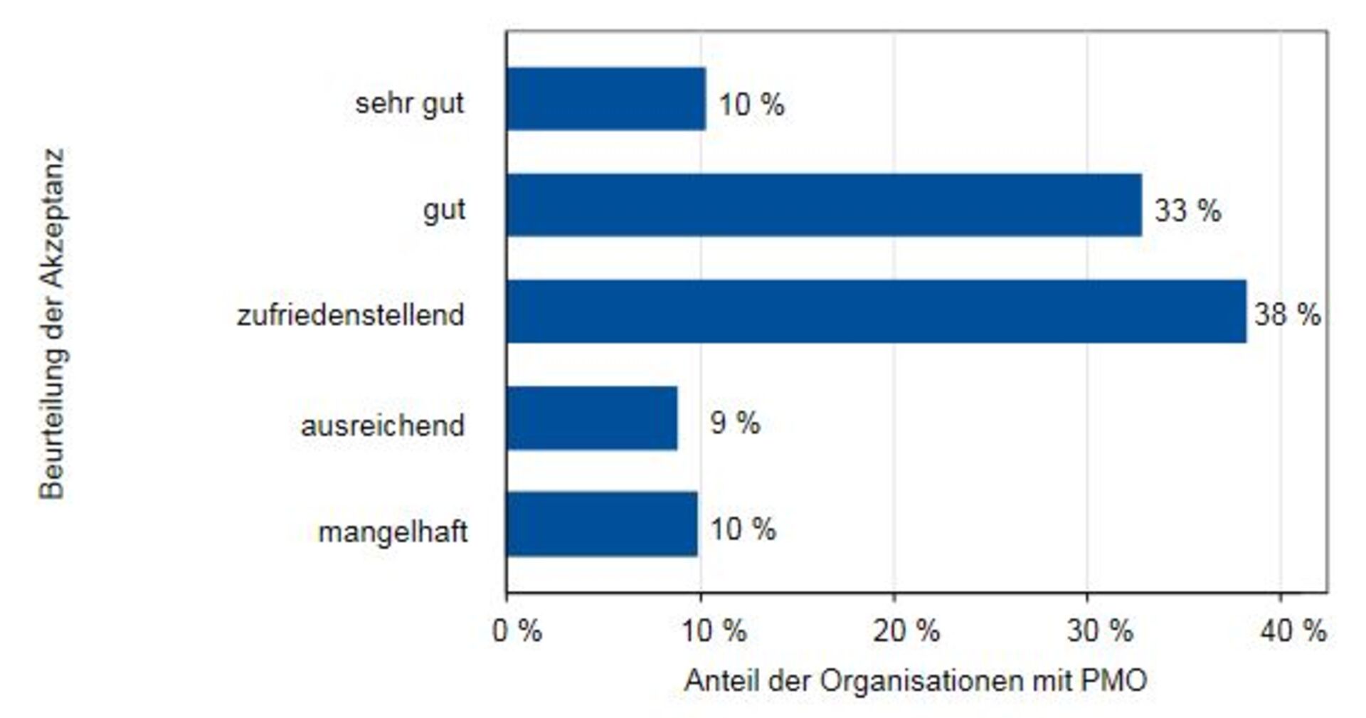 Akzeptanz des PMO in der Praxis