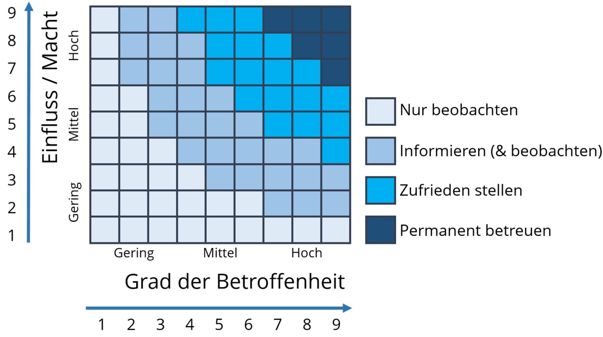 bild grafik stakeholder matrix