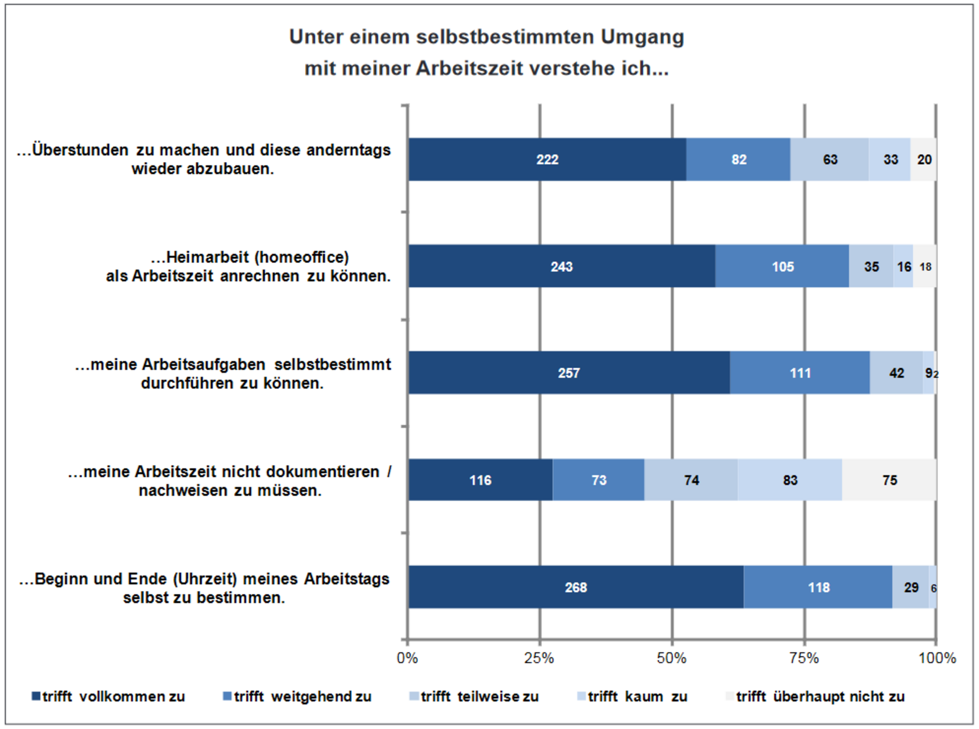 abbildung arbeitszeitsouveranität im projektmanagement