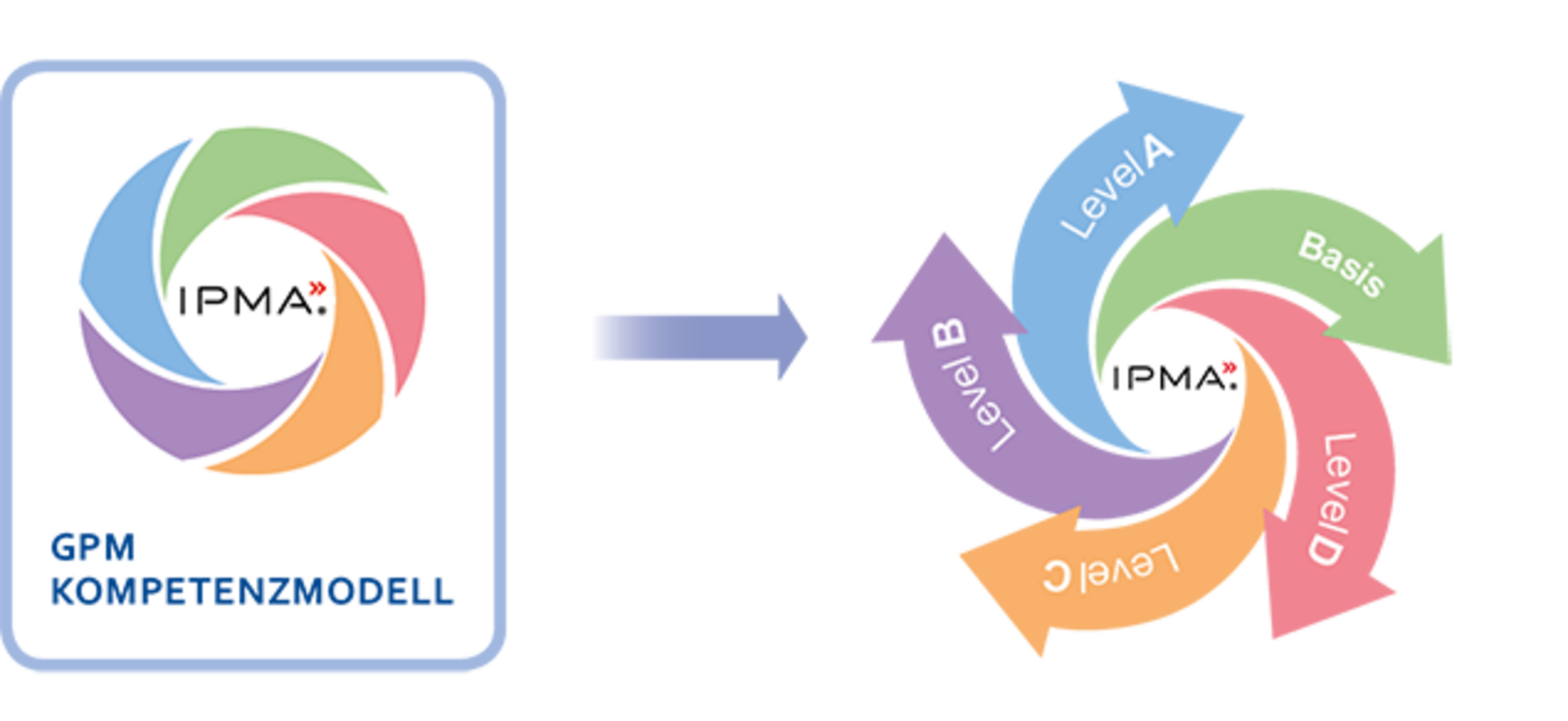 Grafik des GPM Kompetenzmodells mit den verschiedenen IPMA Leveln