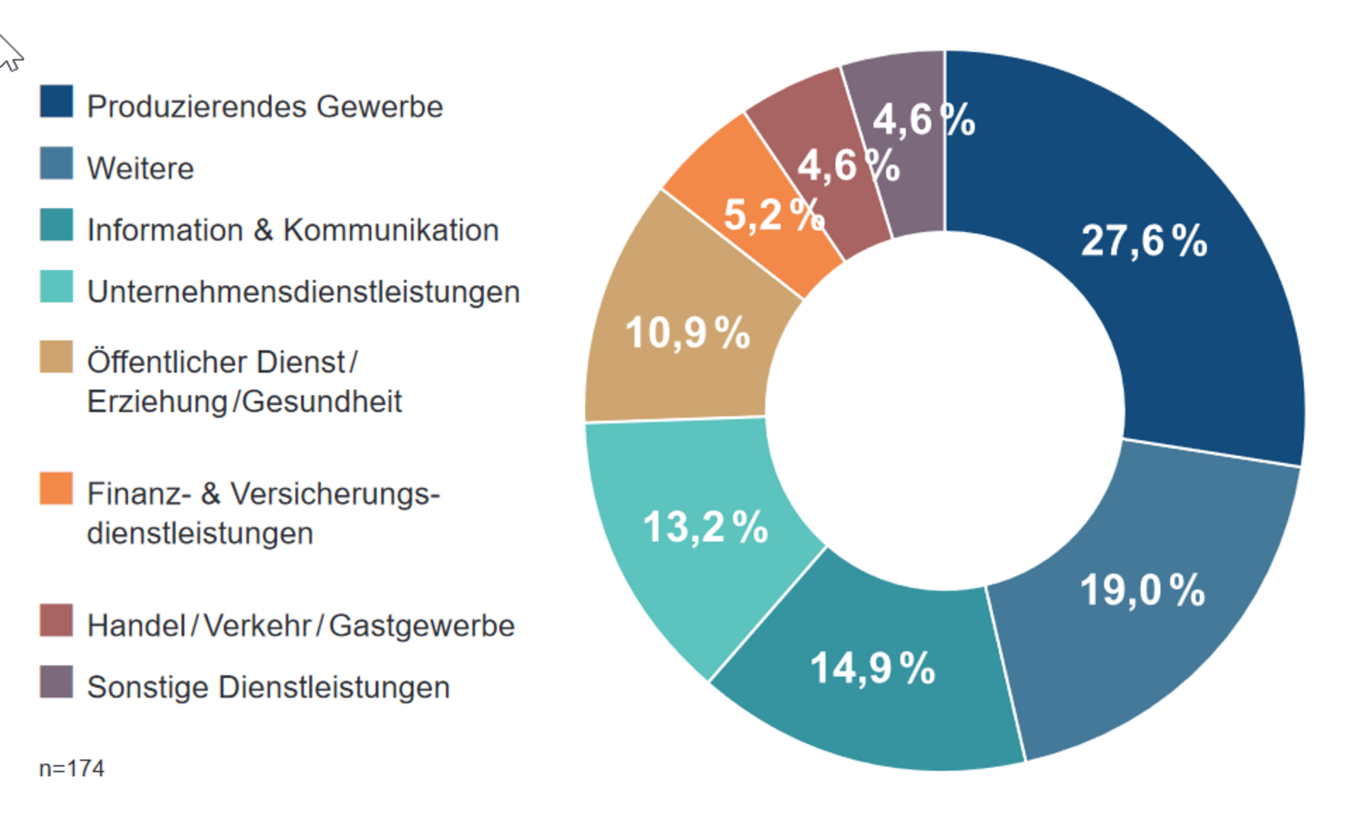Bild zum Ergebnis der Auswirkung der Digitalisierung