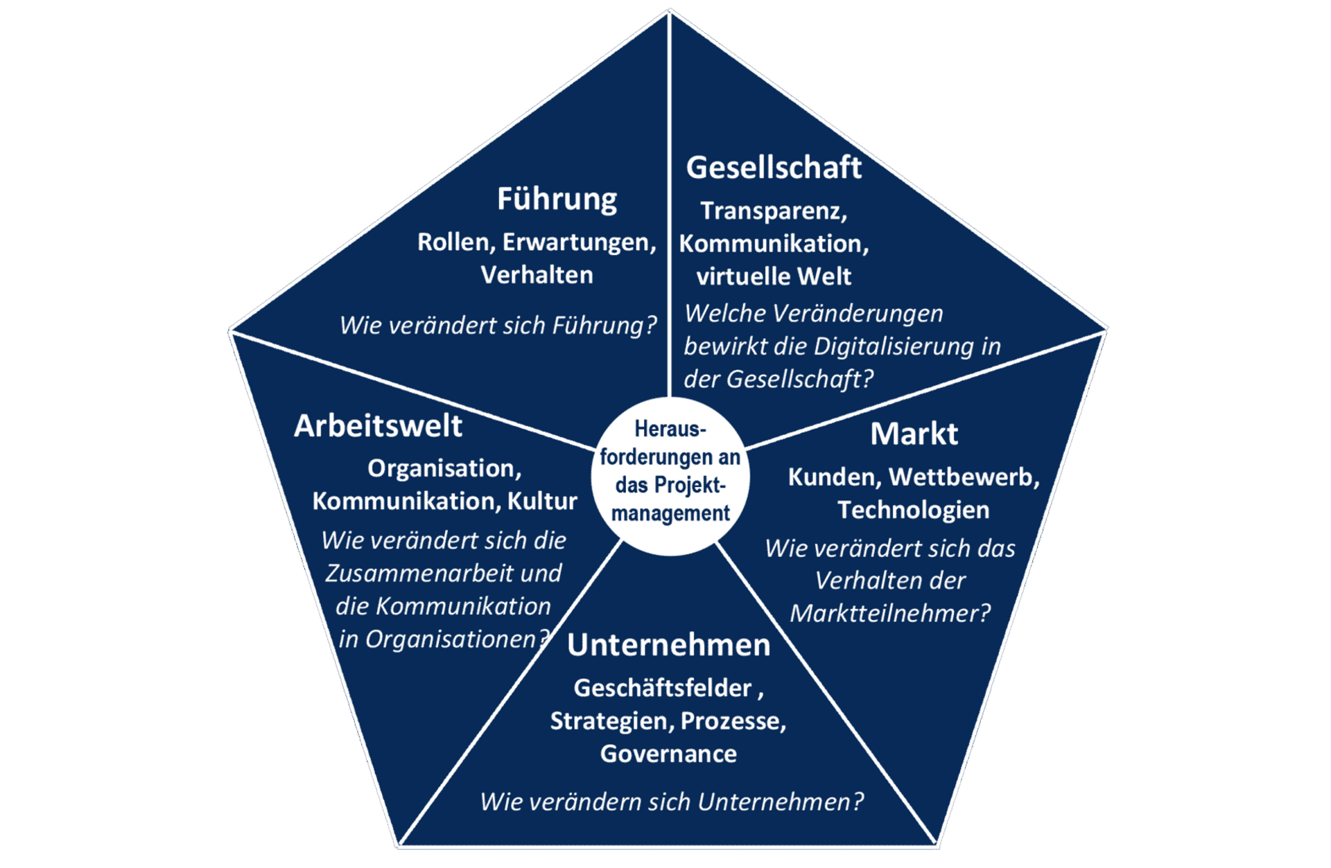 Herausforderungen an das Projektmanagement in Bezug auf Führung, Gesellschaft, Markt, Unternehmen und Arbeitswelt