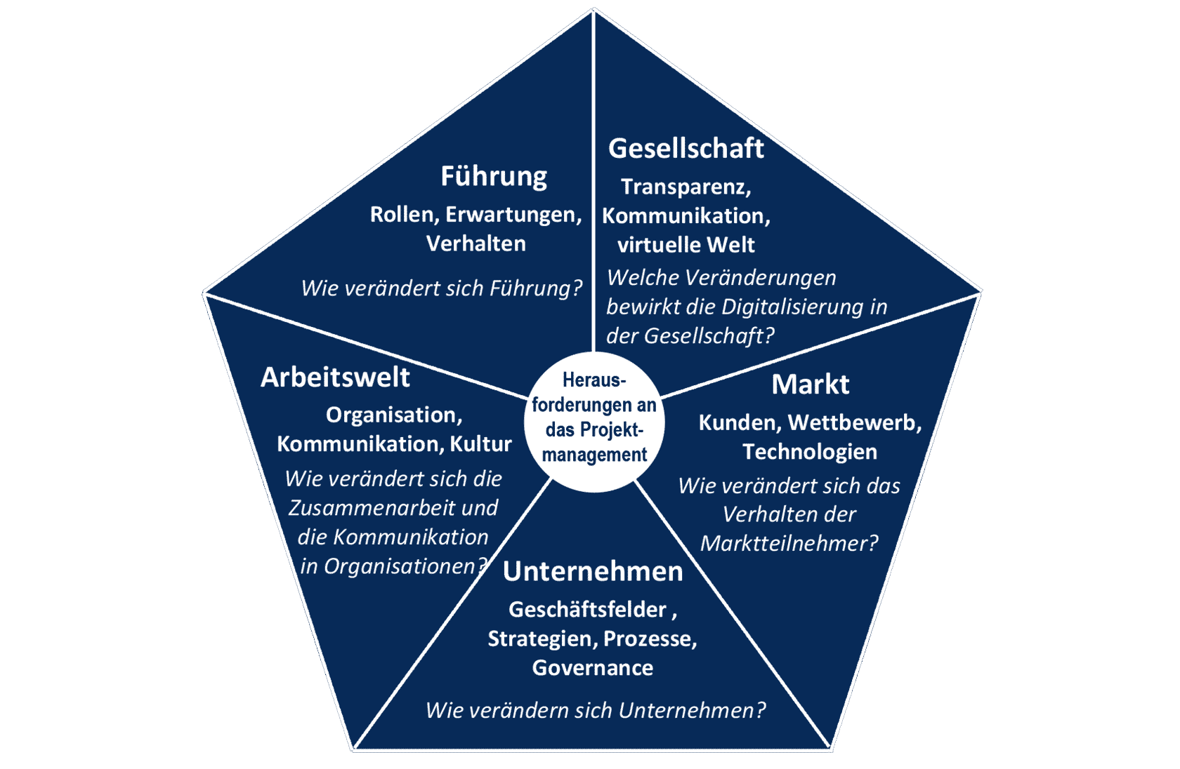 Herausforderungen an das Projektmanagement in Bezug auf Führung, Gesellschaft, Markt, Unternehmen und Arbeitswelt