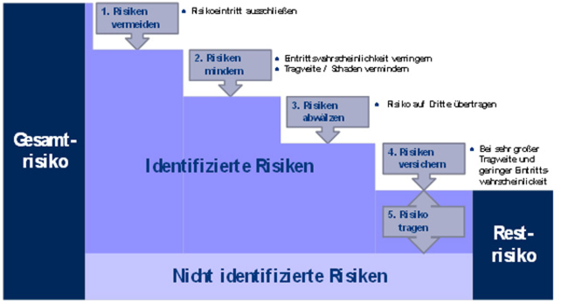 bild grafk risikoanalyse
