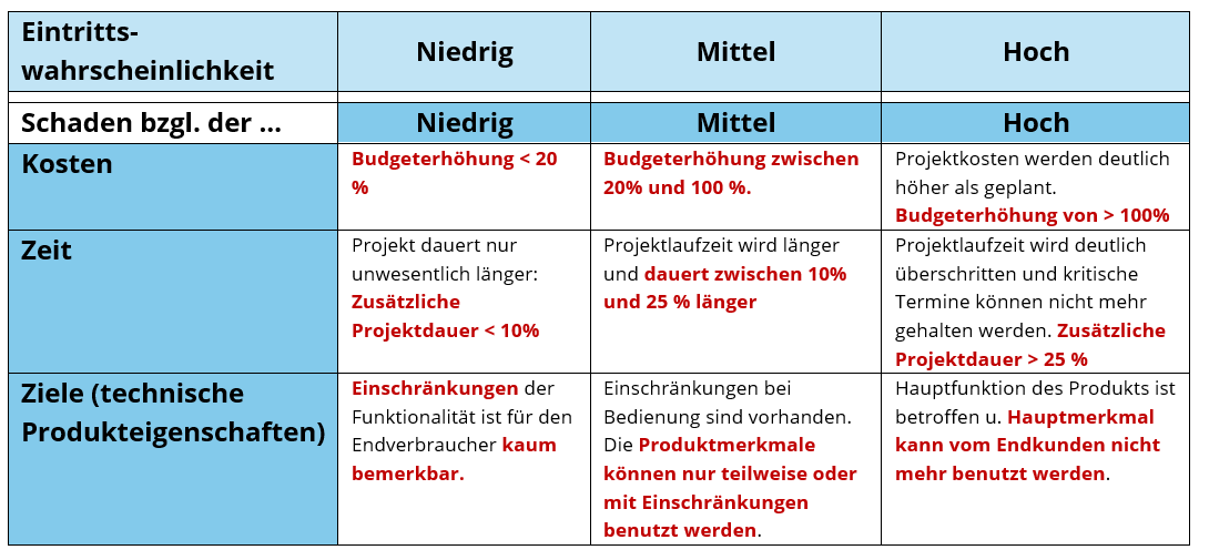 bild tabelle risikowahrscheinlichkeit