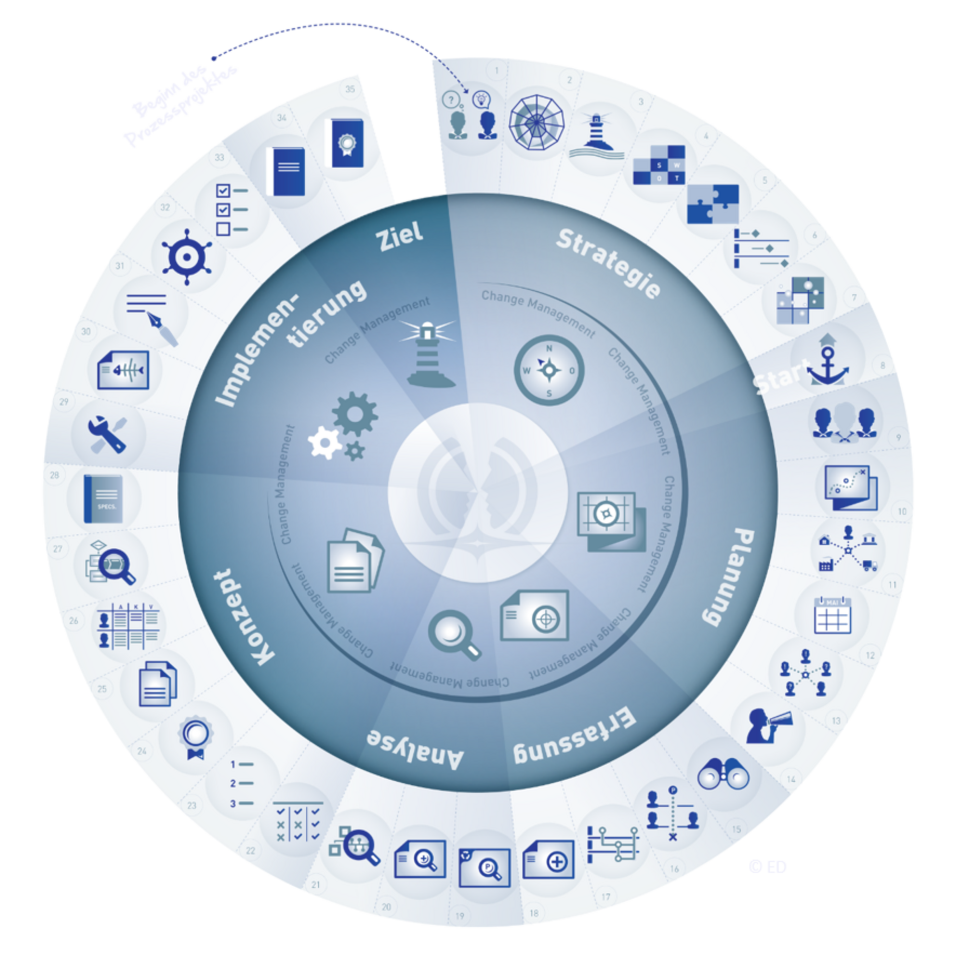 Grafik zur Darstellung des Business Process Management Modells