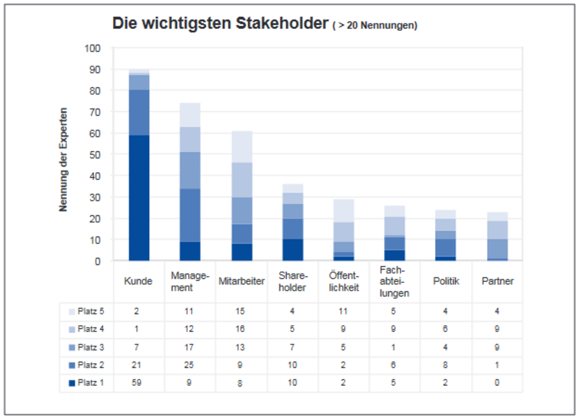 bild-ergebnis-stakeholdermanagement