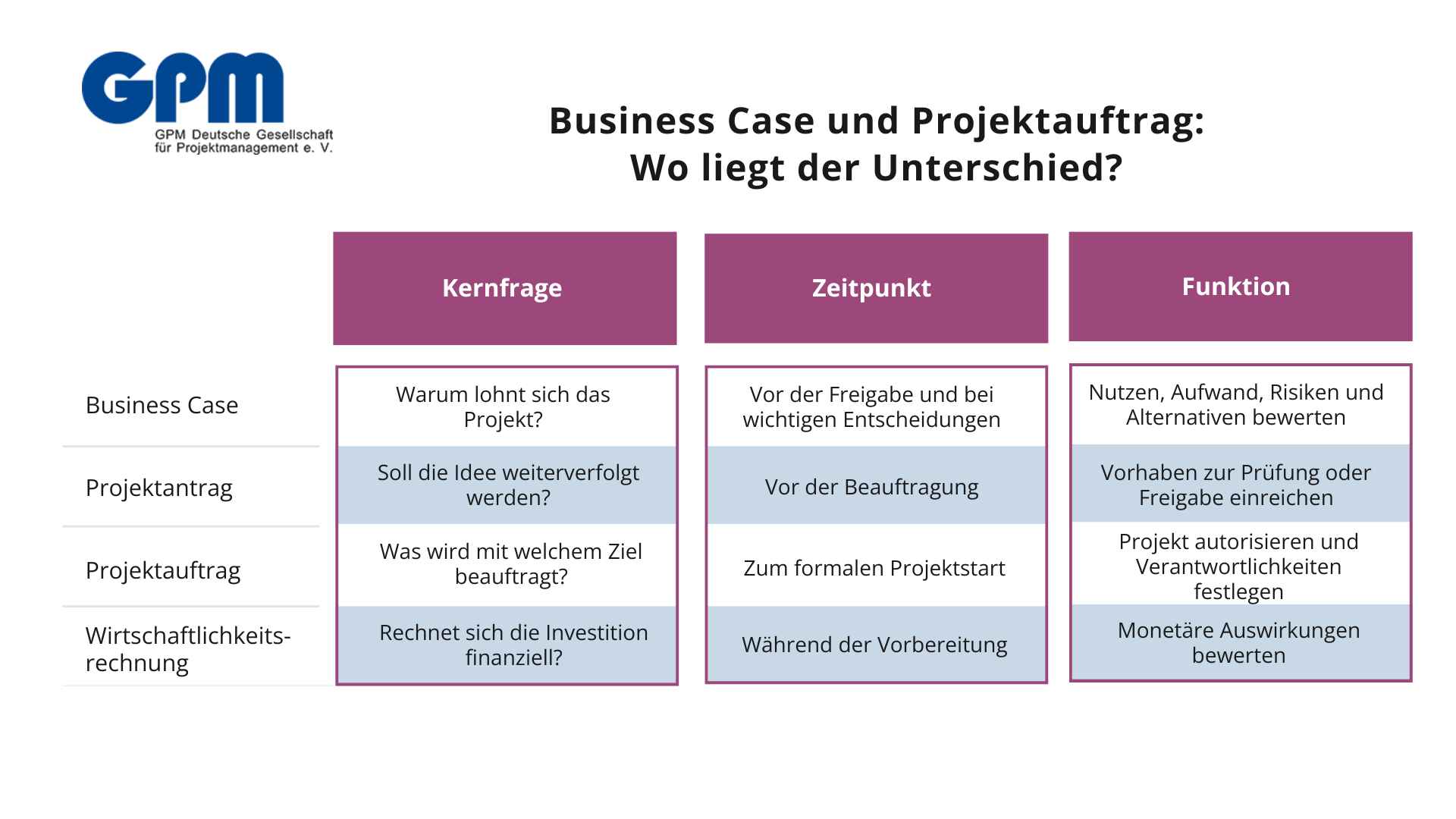 bild grafik business case projektauftrag