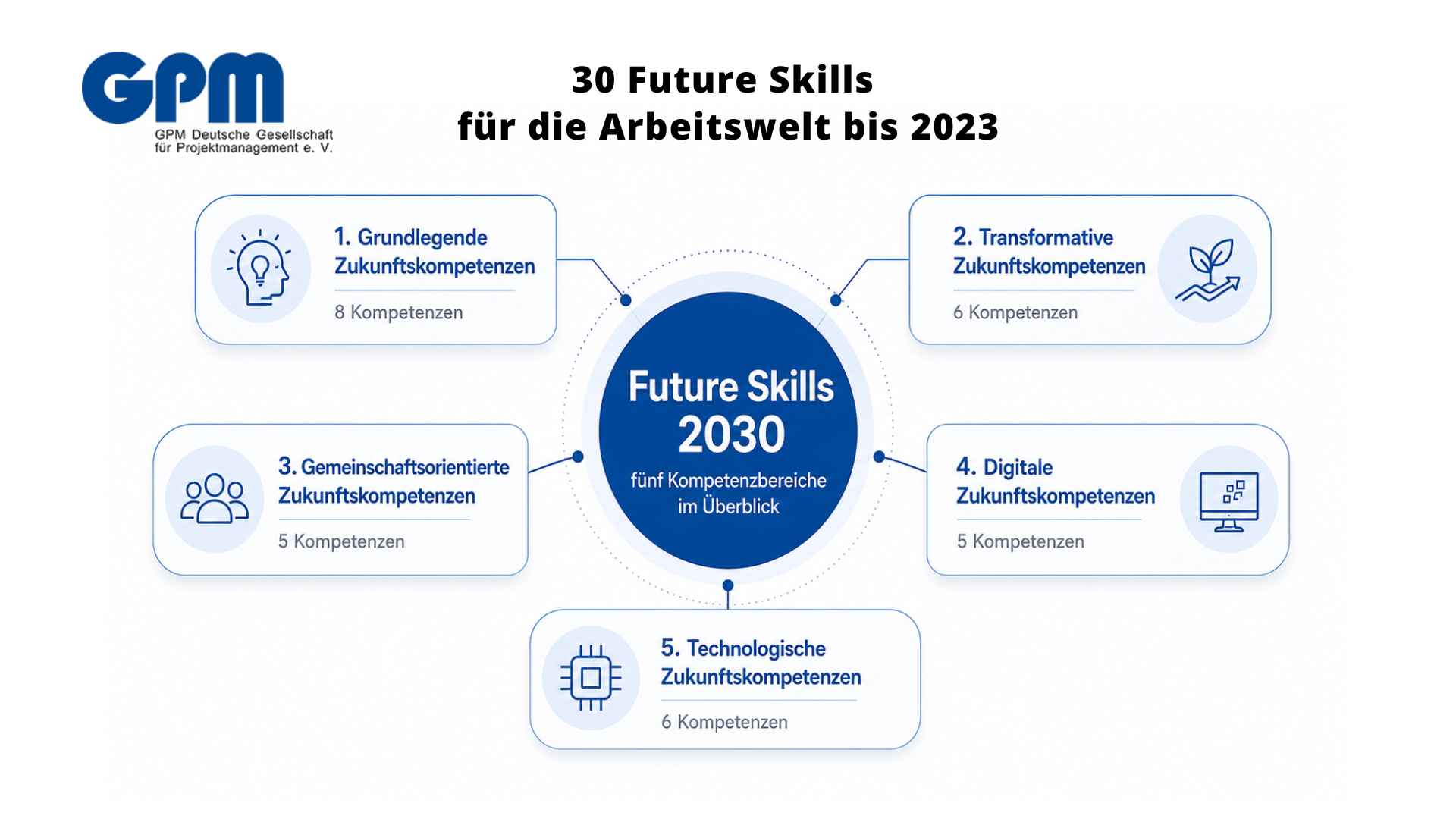 bild grafik future skills 2030