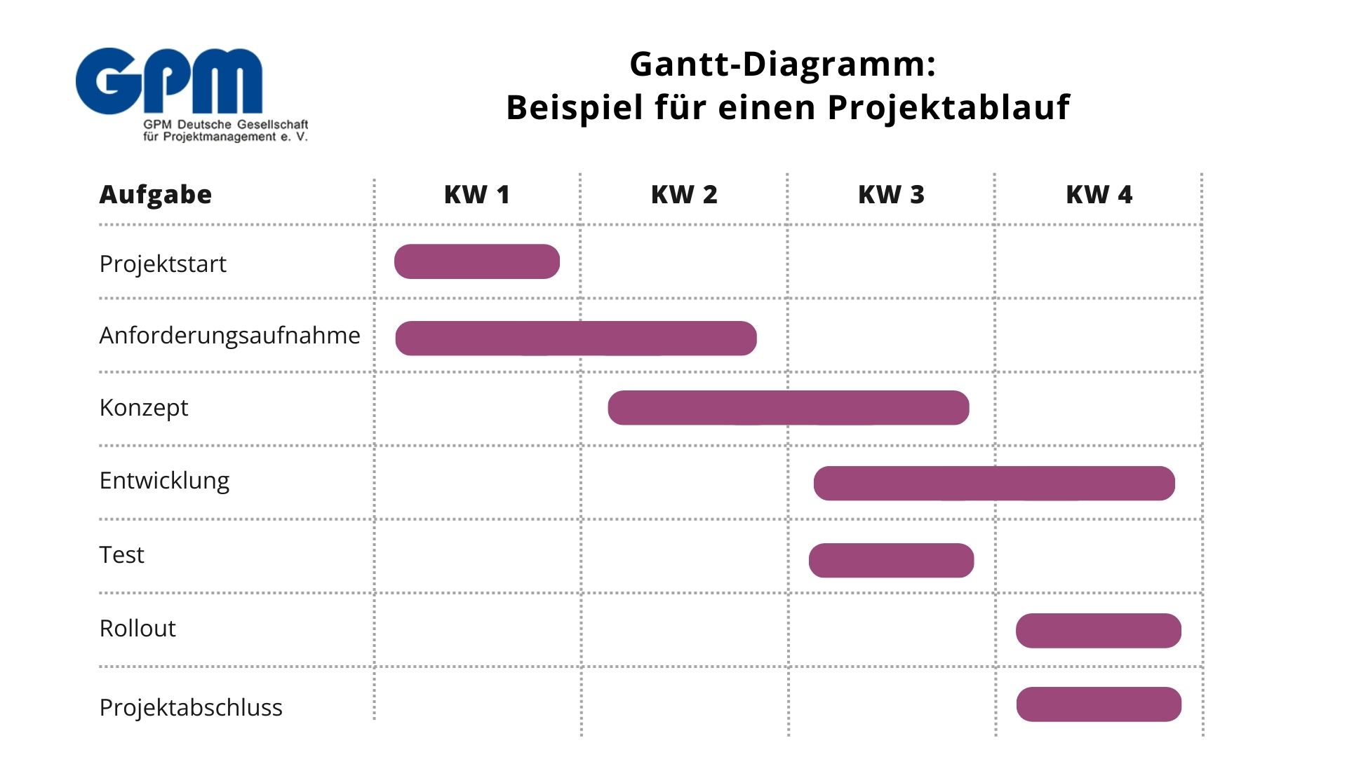 bild grafik gantt diagramm