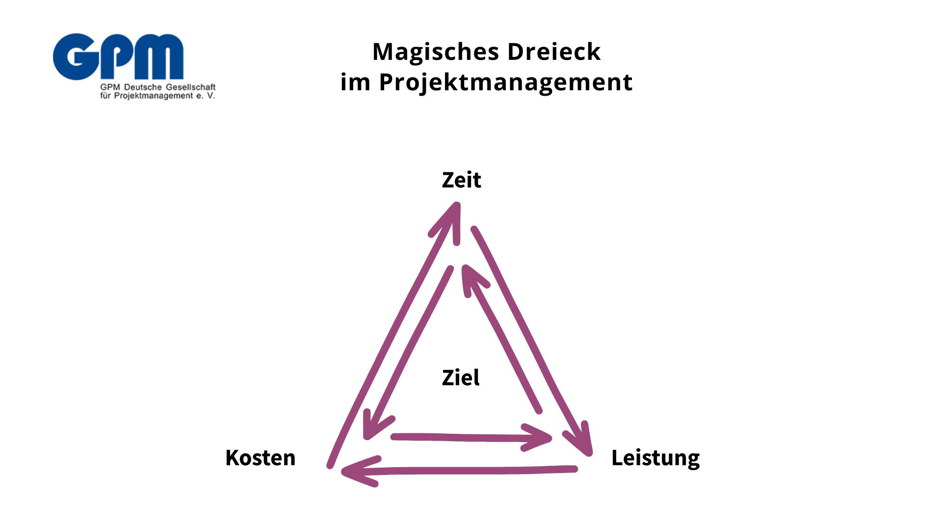 bild grafik magisches dreieck