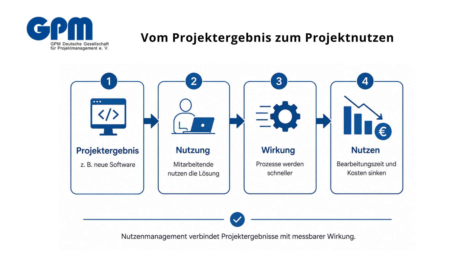 bild grafik nutzenmanagement