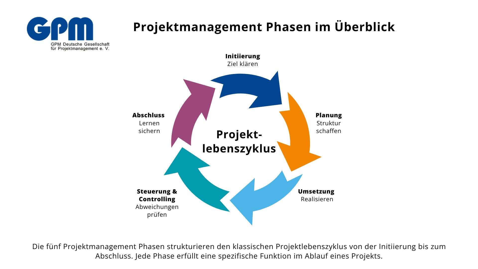 bild grafik projektmanagement phasen