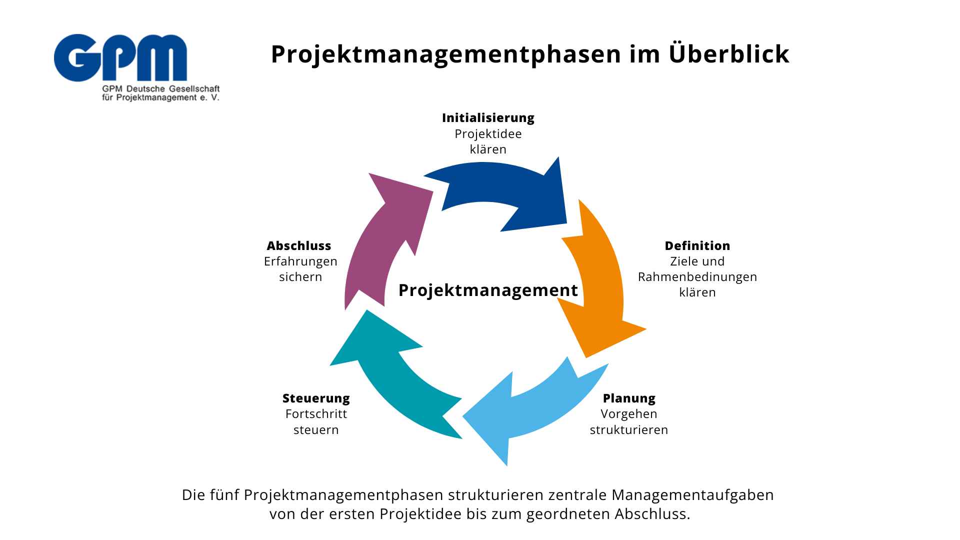 bild grafik projektmanagementphasen im überblick