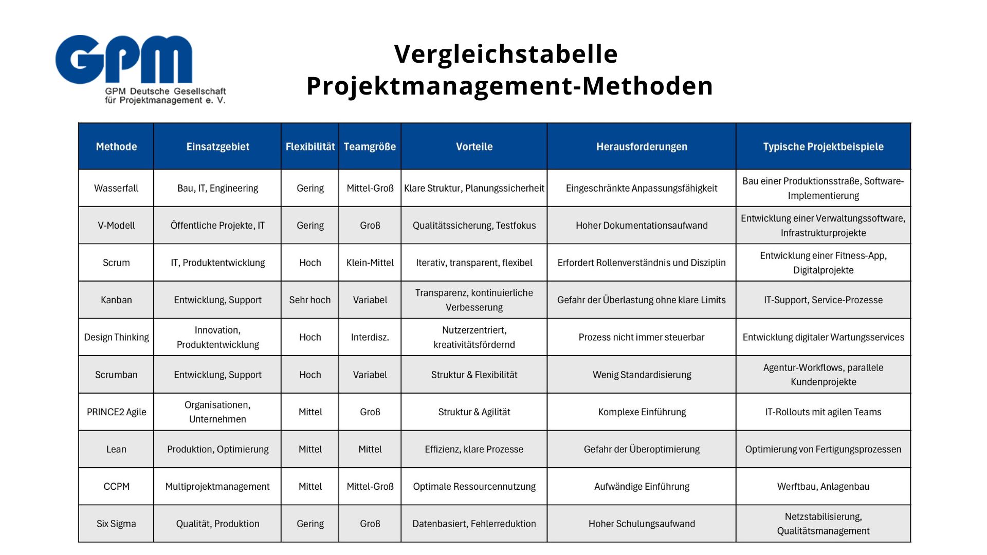 bild tabelle projekmanagement methoden vergleich