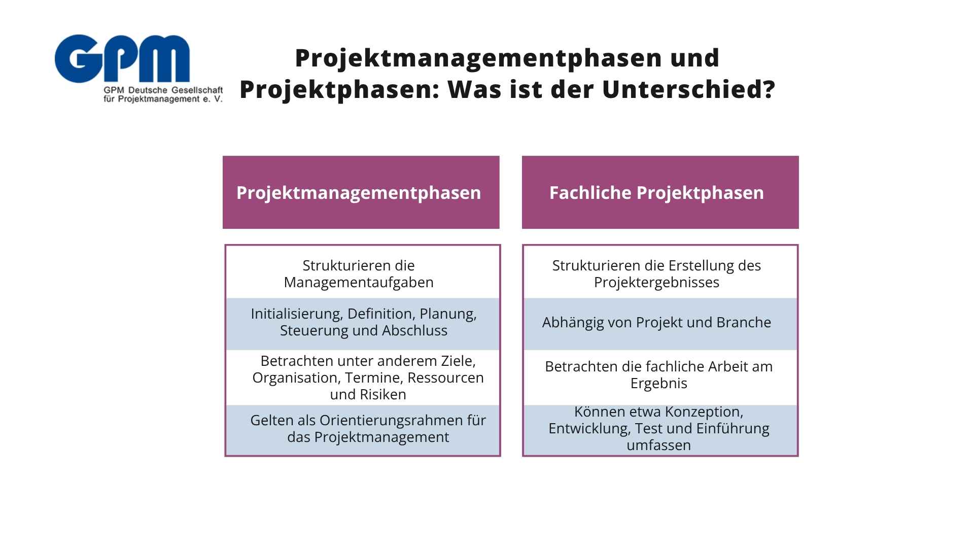 bild unterschied phasen